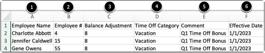 Spreadsheet example showing the Balance Adjustments import template. Six numbered columns are displayed: Employee Name, Employee #, Balance Adjustment, Time Off Category, Comment, and Effective Date. Sample rows include employee IDs, adjustment values (positive and negative), category names such as vacation, comments like “Q1 Time Off Bonus,” and effective dates. The guidance below the screenshot explains that Employee Name is for reference only, adjustments should be entered as raw numbers without units, and the system will interpret them based on the category type.